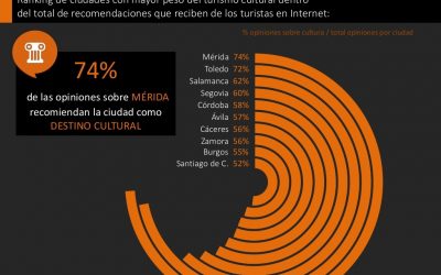 Mérida lidera el ranking nacional como atractivo cultural para los turistas