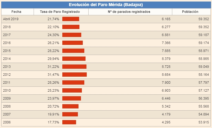 evolucion-paro-merida